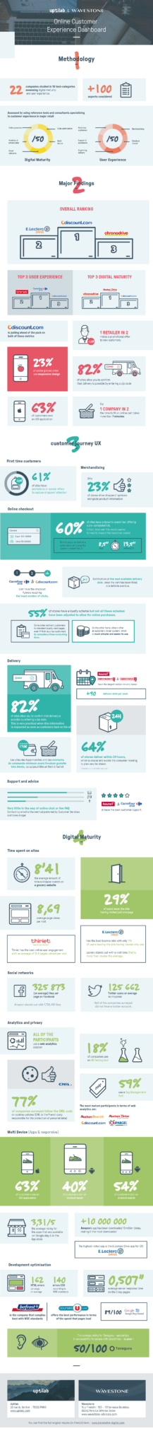 Key results of the Barometer online customer experience