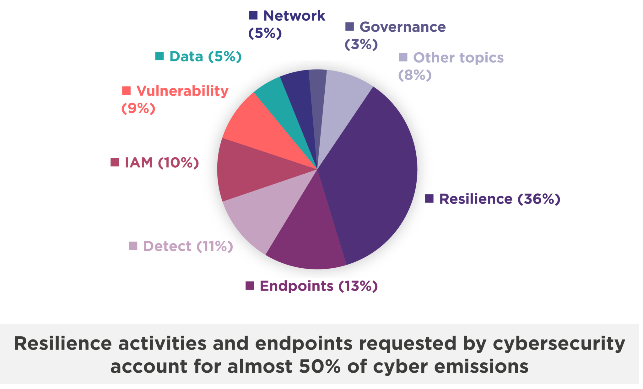 Resilience activities and endpoints requested by cybersecurity account for almost 50% of cyber emissions