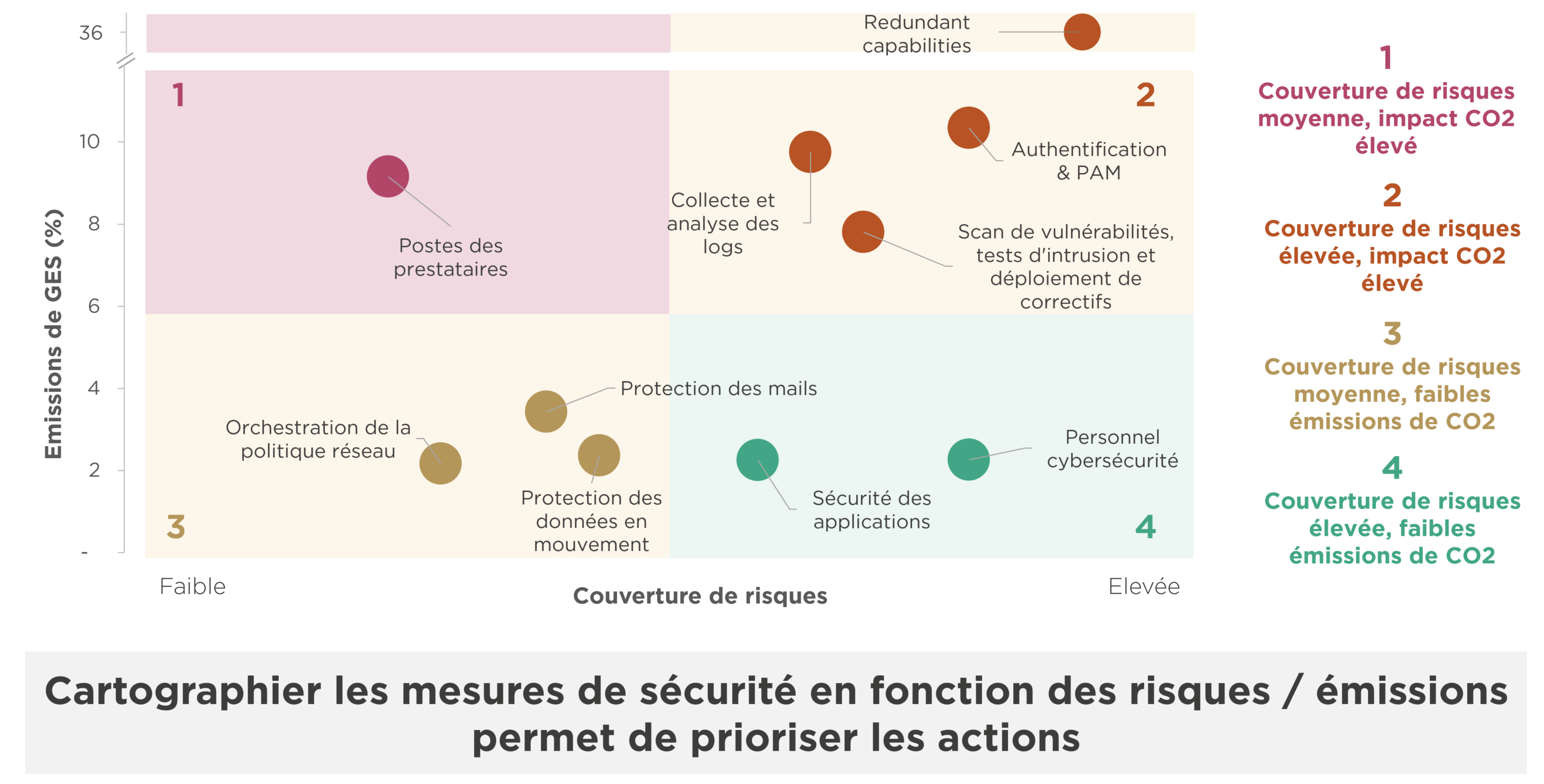 Cartographier les mesures de sÃ©curitÃ© en fonction des risques / Ã©missions permet de prioriser les actions