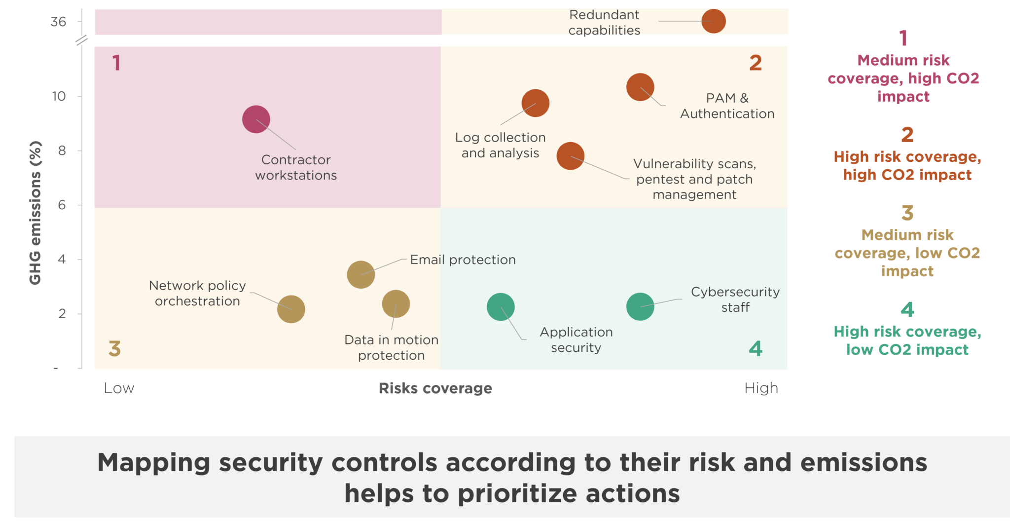 Mapping security controls according to their risk and emissions helps to prioritize actions