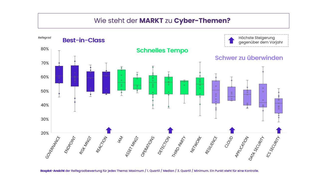 Wie steht der Markt zu Cyber-Themen
