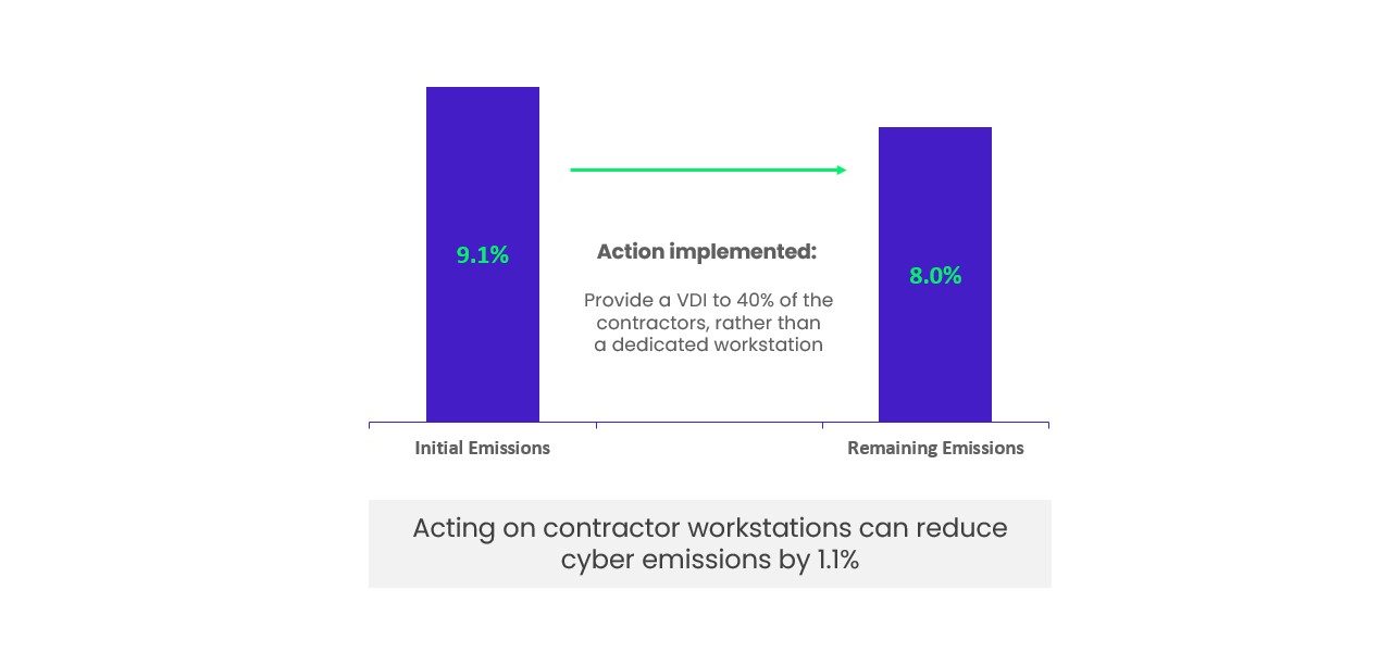Acting on contractor workstations can reduce emissions