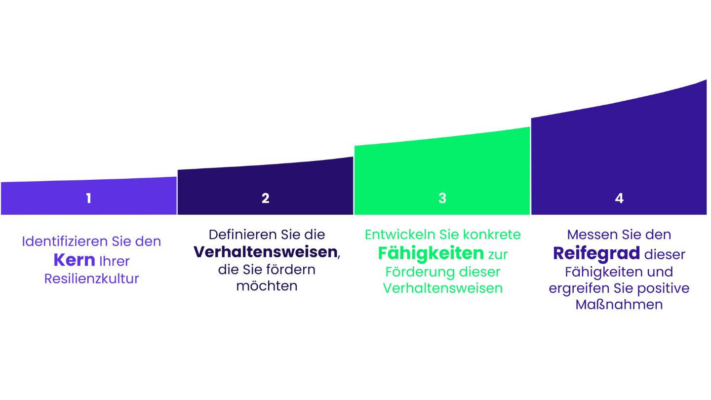 Wavestone empfiehlt die folgenden vier Schritte zur Entwicklung einer Resilienzkultur und zur Förderung von positiven Veränderungen: Resilienzkultur identifizieren, Verhaltensweisen definieren, örderung dieser Verhaltensweisen und positive Maßnahmen ergreifen