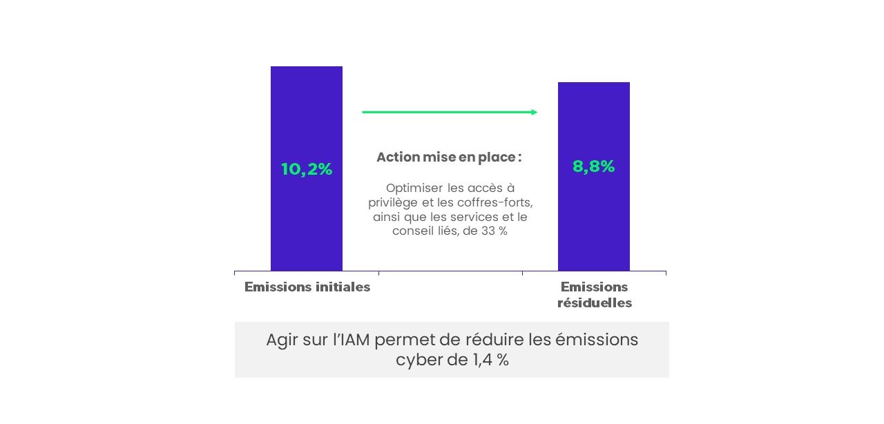 IDENTITY AND ACCESS MANAGEMENT (IAM) : UNIFORMISER LES SOLUTIONS UTILISÉES