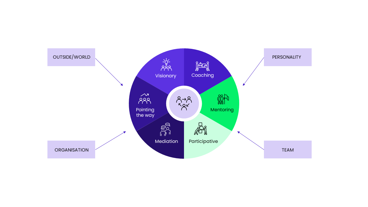 Different management styles are used depending on the situation