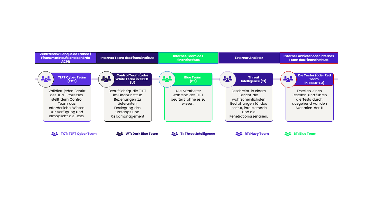 Es werden nähere Angaben zur Frist für die Durchführung des ersten TLPT, zur Zusammensetzung der Purple Teams und zur Auswahl der Entscheidungsinstanz bei konzernweiten TLPTs erwartet.
