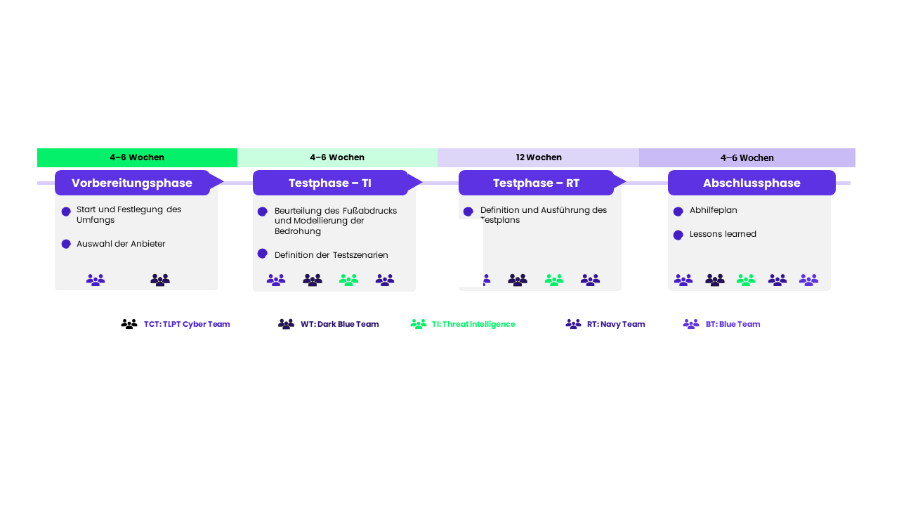Es werden nähere Angaben zur Frist für die Durchführung des ersten TLPT, zur Zusammensetzung der Purple Teams und zur Auswahl der Entscheidungsinstanz bei konzernweiten TLPTs erwartet.