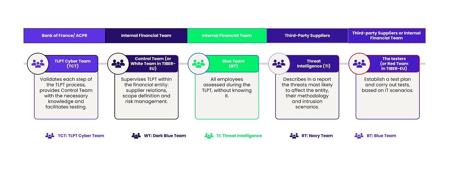 The teams involved in TLPT