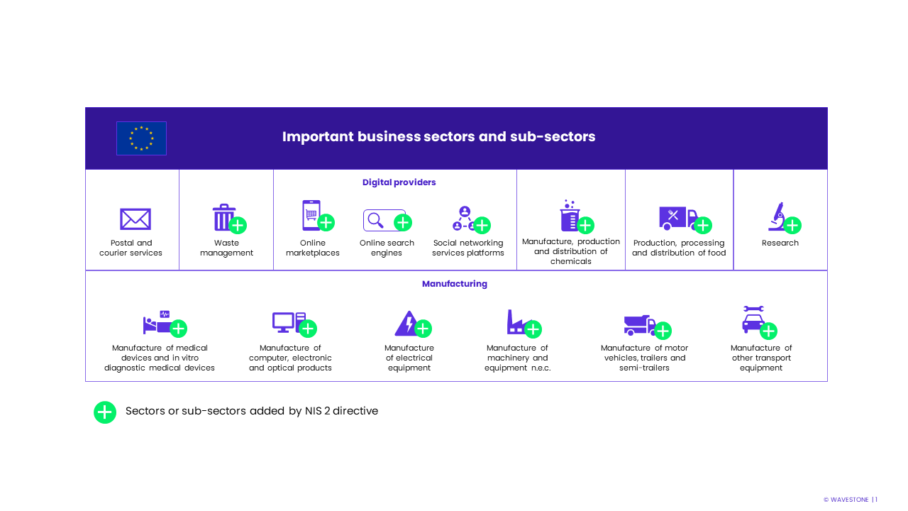 Important business sectors and sub-sectors added by NIS 2 directive