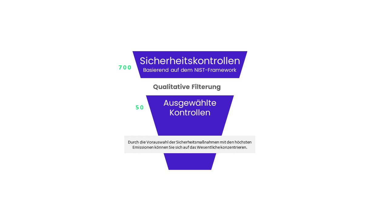 Durch die Vorauswahl der Sicherheitsmaßnahmen mit den höchsten Emissionen können Sie sich auf das Wesentliche konzentrieren.