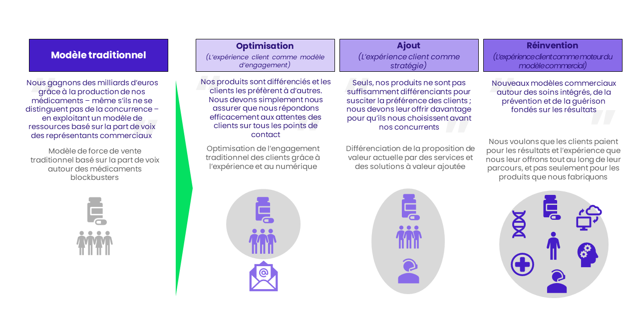 De nouveaux business models, axés sur les résultats