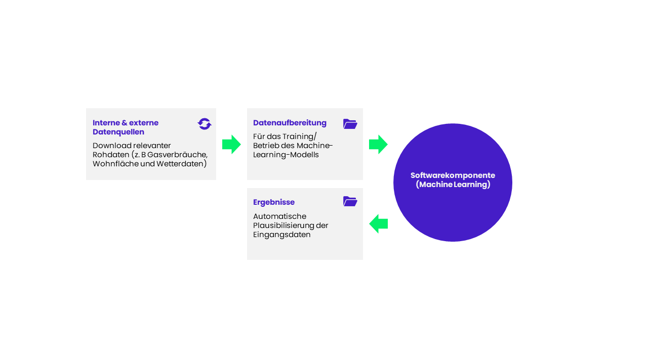 Schematischer Aufbau des automatisierten Plausibilisierungsprozesses