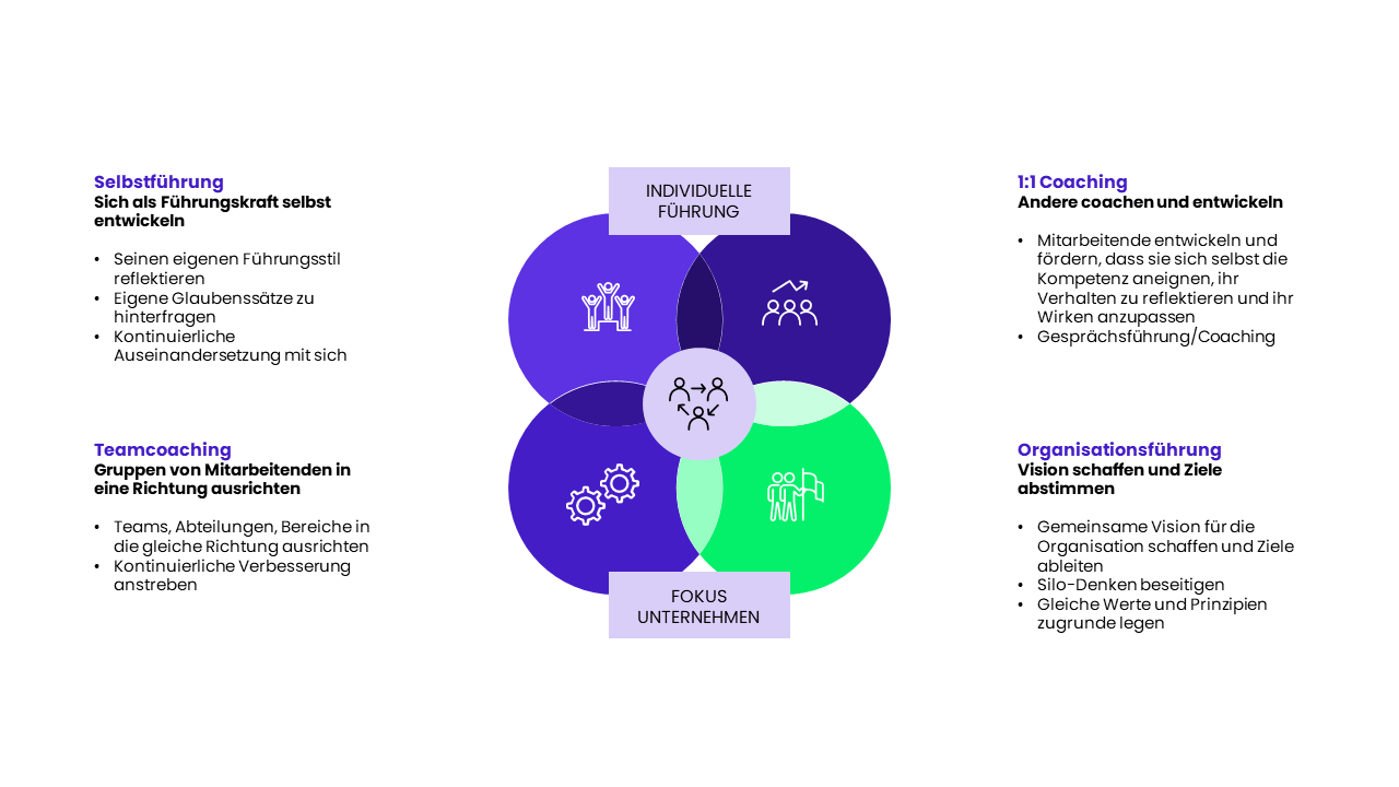 Agile Führung wirkt auf zwei Ebenen in vier Dimensionen. Die vier Dimensionen sind:1:1 Coaching, Organisationsführung, Teamcoaching und Selbstführung