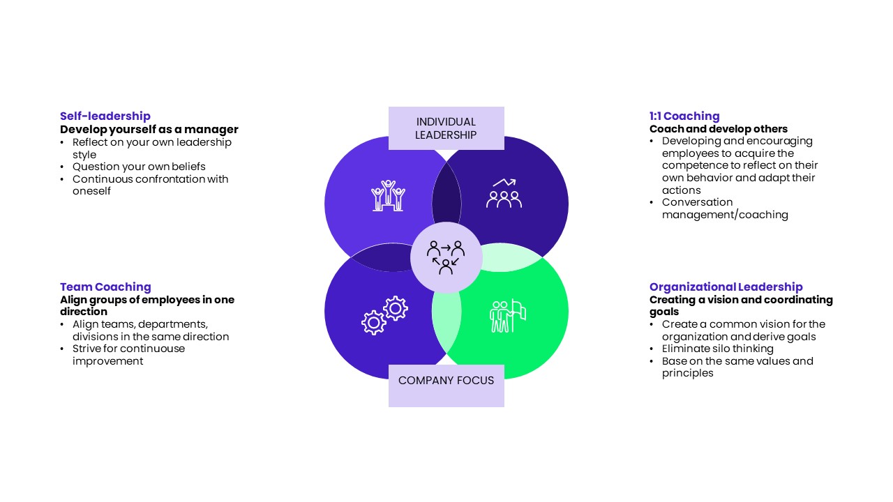 Agile leadership works on two levels in four dimensions