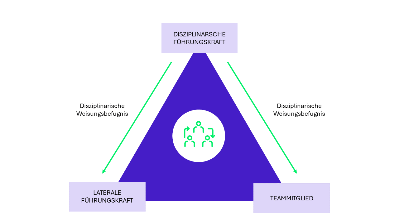 Die disziplinarische Führungskraft hat Einfluss auf den Erfolg der lateralen Führung