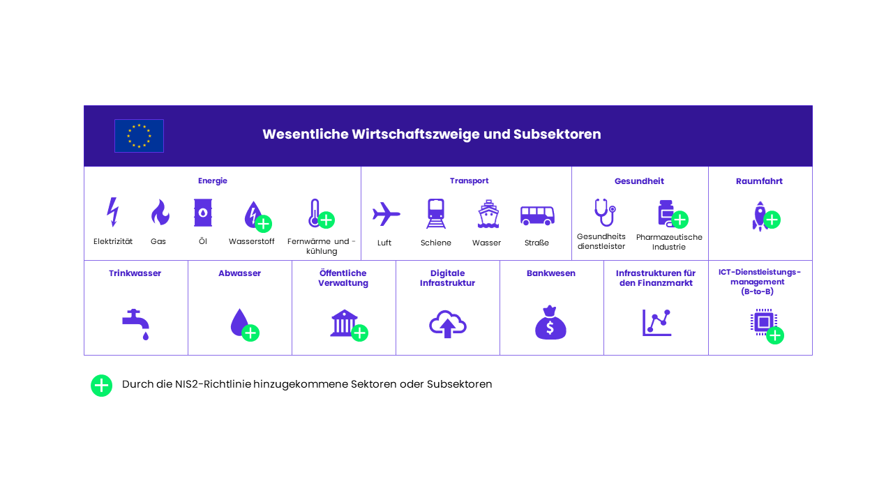 Wesentliche Wirtschaftszweige und Subsektoren: Energie, Transport, Gesundheit, Raumfahrt, Trinkwasse, Abwasser, Öffentliche Verwaltung, Digitale Infrastruktur, Bankwesen, Infrastruktur für Finanzmarkt und ICT-Dienstleistungsmanagement