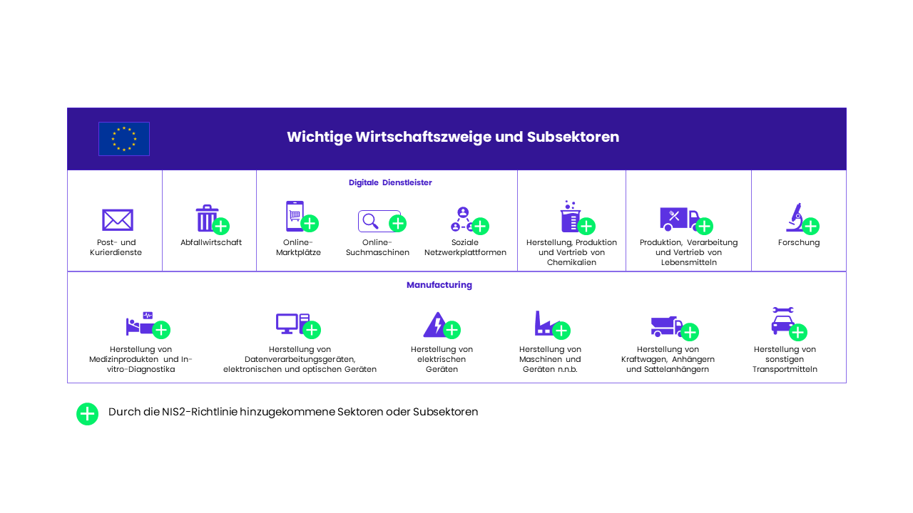 Durch die NIS2-Richtlinie hinzugekommene Sektoren oder Subsektoren: digitale Dienstleister und Manufacturing
