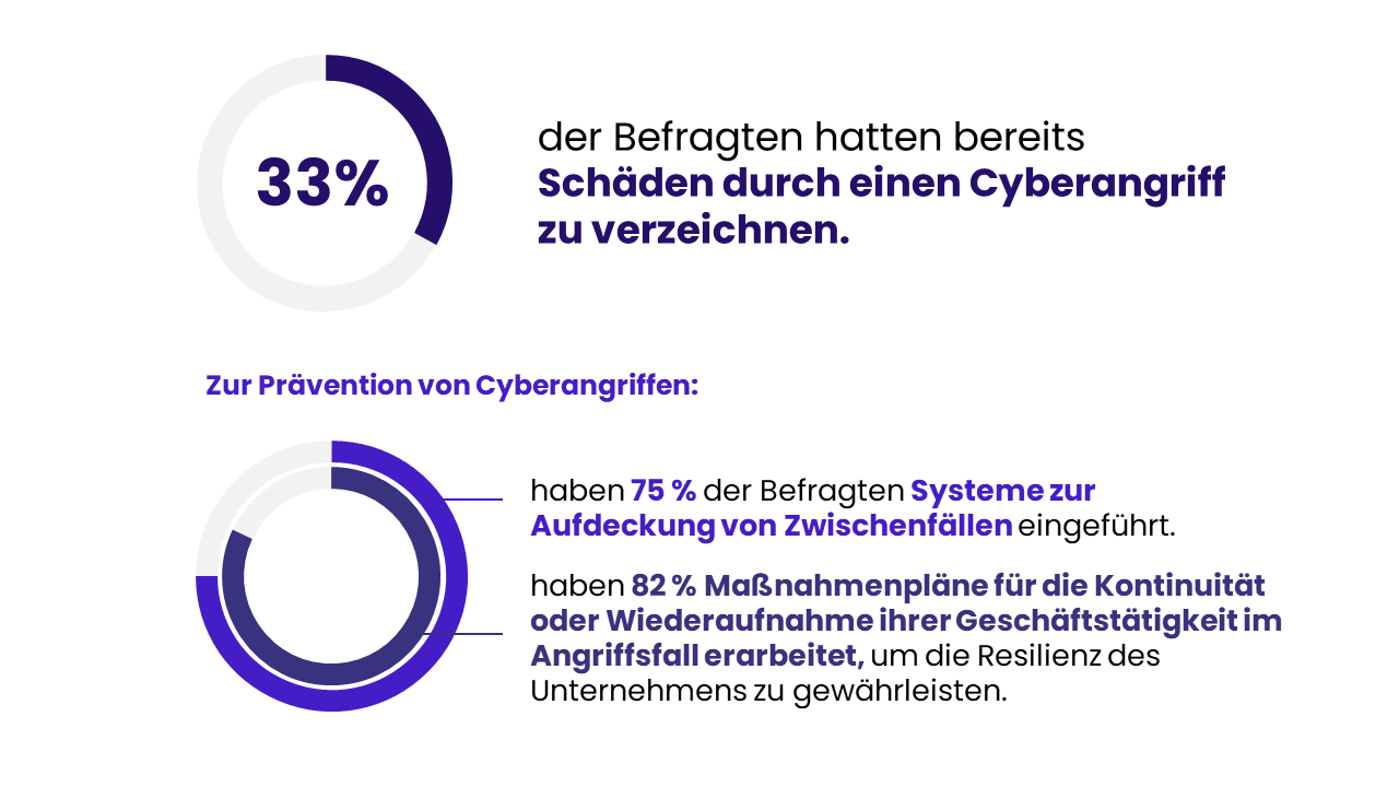 Prävention von Cyberangriffen