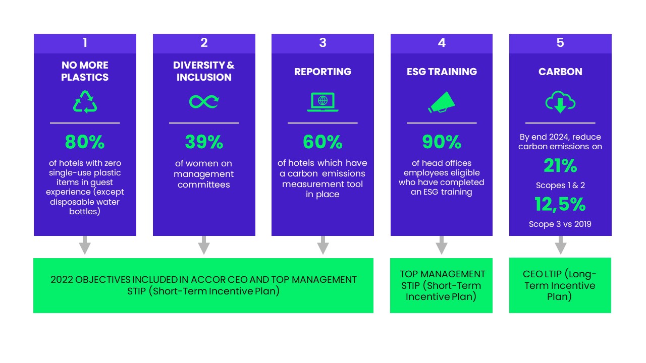2022 objectives to accelerate sustainable transformation and their integration into executives' variable compensation