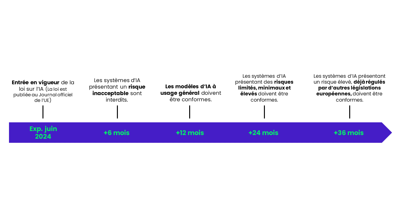 AI Act planning de conformité de 6 à 36 mois en fonction des niveaux de risques.