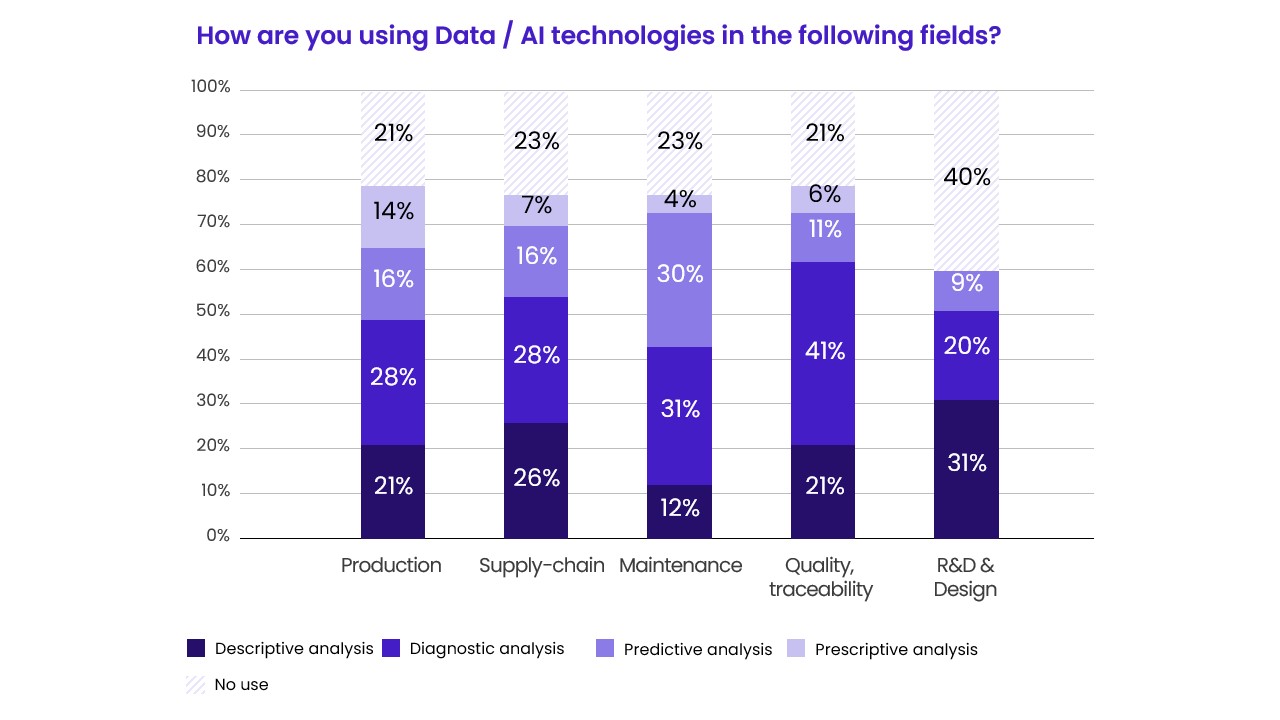 How are you using Data / AI technologies in the following fields?