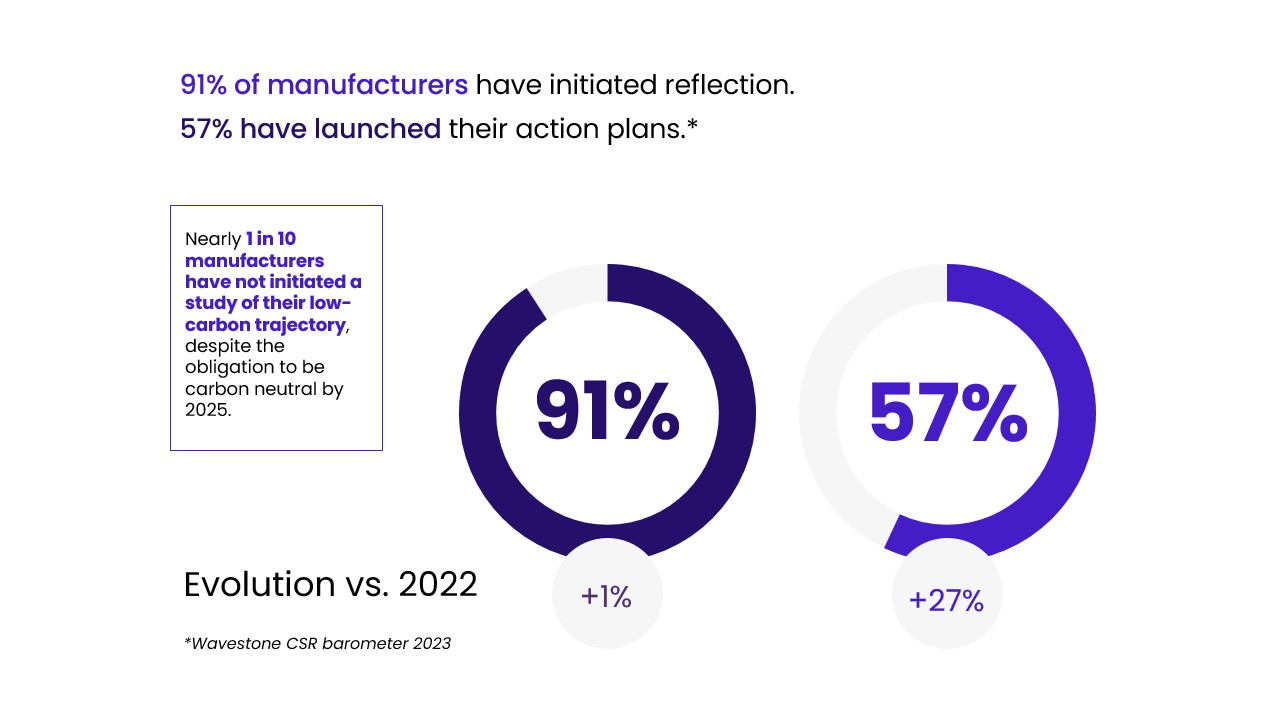 Decarbonization efforts