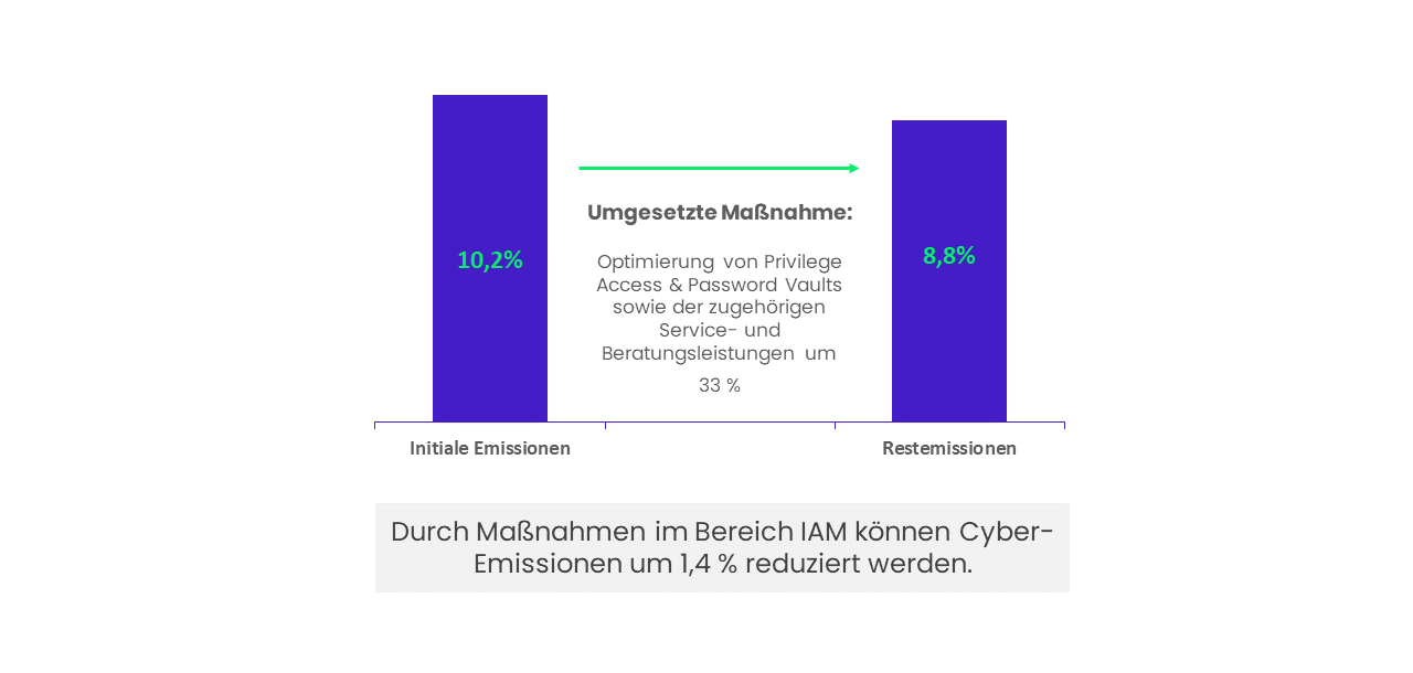 IDENTITY UND ACCESS MANAGEMENT (IAM): LÖSUNGEN STANDARDISIERE