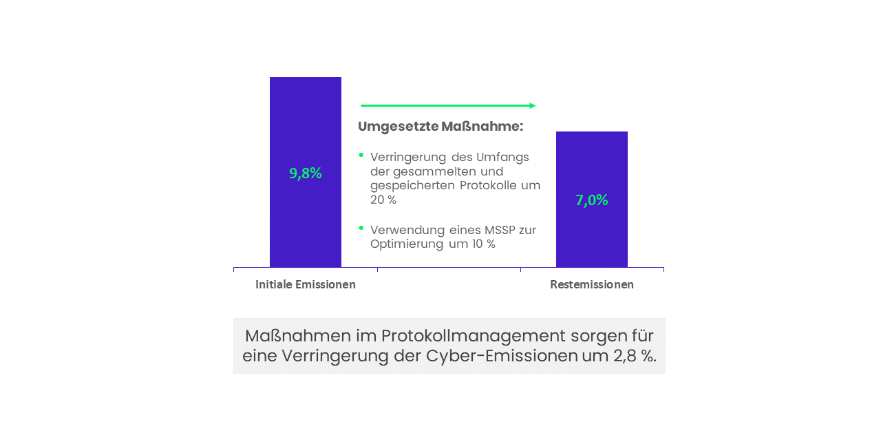 PROTOKOLLE: VOLUMEN REDUZIEREN UND SYSTEME BÜNDELN