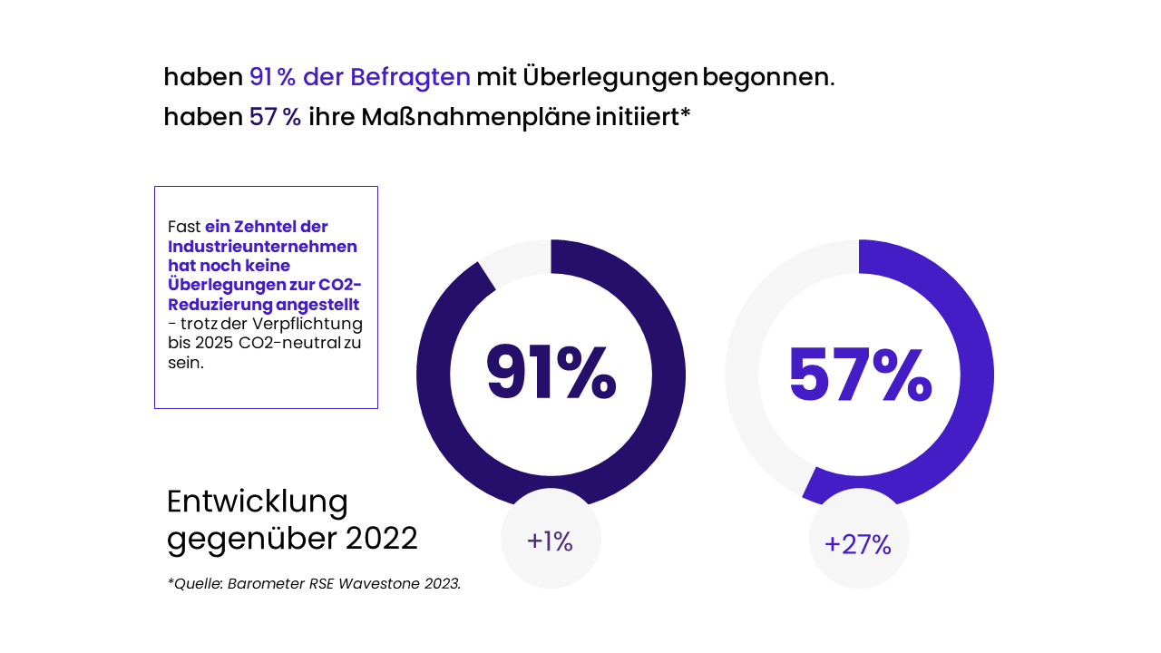 Überlegungen zur CO2-Reduzierung