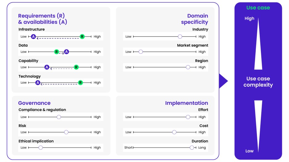 Use Case Selection Selecting the right AI use cases