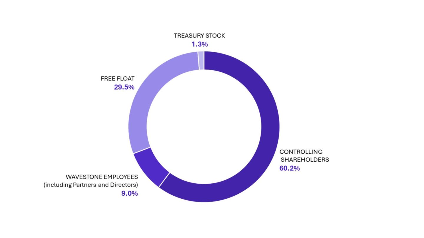Breakdown of share capital March 31 2024