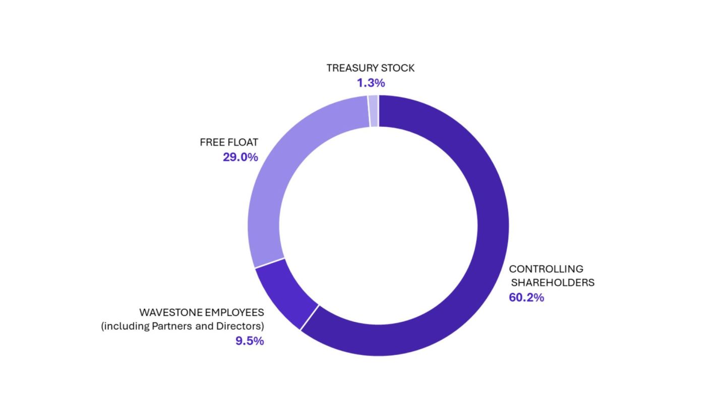 Breakdown of share capital on September 30, 2024