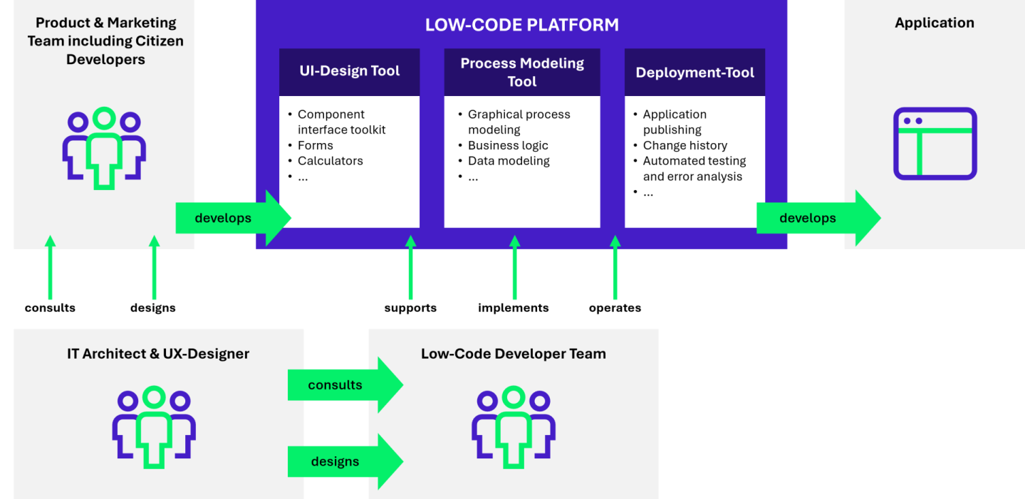 Low Code Flow Low-code platforms: Efficient process design for banks and insurance ...