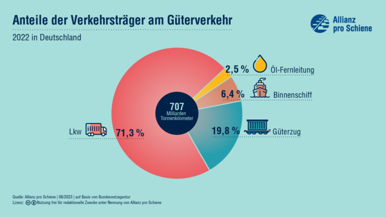 Tortendiagramm mit dem Titel „Anteile der Verkehrsträger am Güterverkehr – 2022 in Deutschland“. Die Grafik zeigt die Verteilung von insgesamt 707 Milliarden Tonnenkilometern auf verschiedene Verkehrsträger:

Lkw: 71,3 % (größter Anteil, in Rot dargestellt)

Güterzug: 19,8 % (Türkis)

Binnenschiff: 6,4 % (Hellorange)

Öl-Fernleitung: 2,5 % (Gelb)

Das Diagramm stammt von der Organisation „Allianz pro Schiene“ und basiert auf Daten der Bundesnetzagentur. Nutzungshinweis: redaktionelle Nutzung frei mit Quellenangabe.