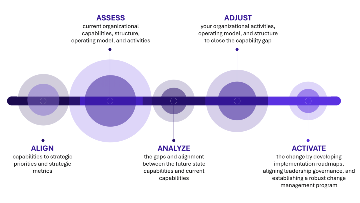 Our five-phased approach