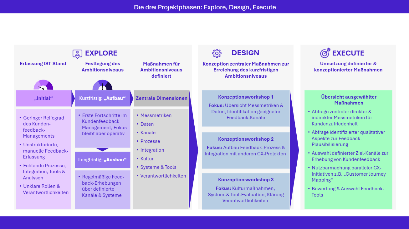 Die drei Projektphasen der Implementierung des Voice-of-the-Customer Konzeptes: Explore, Design, Execute