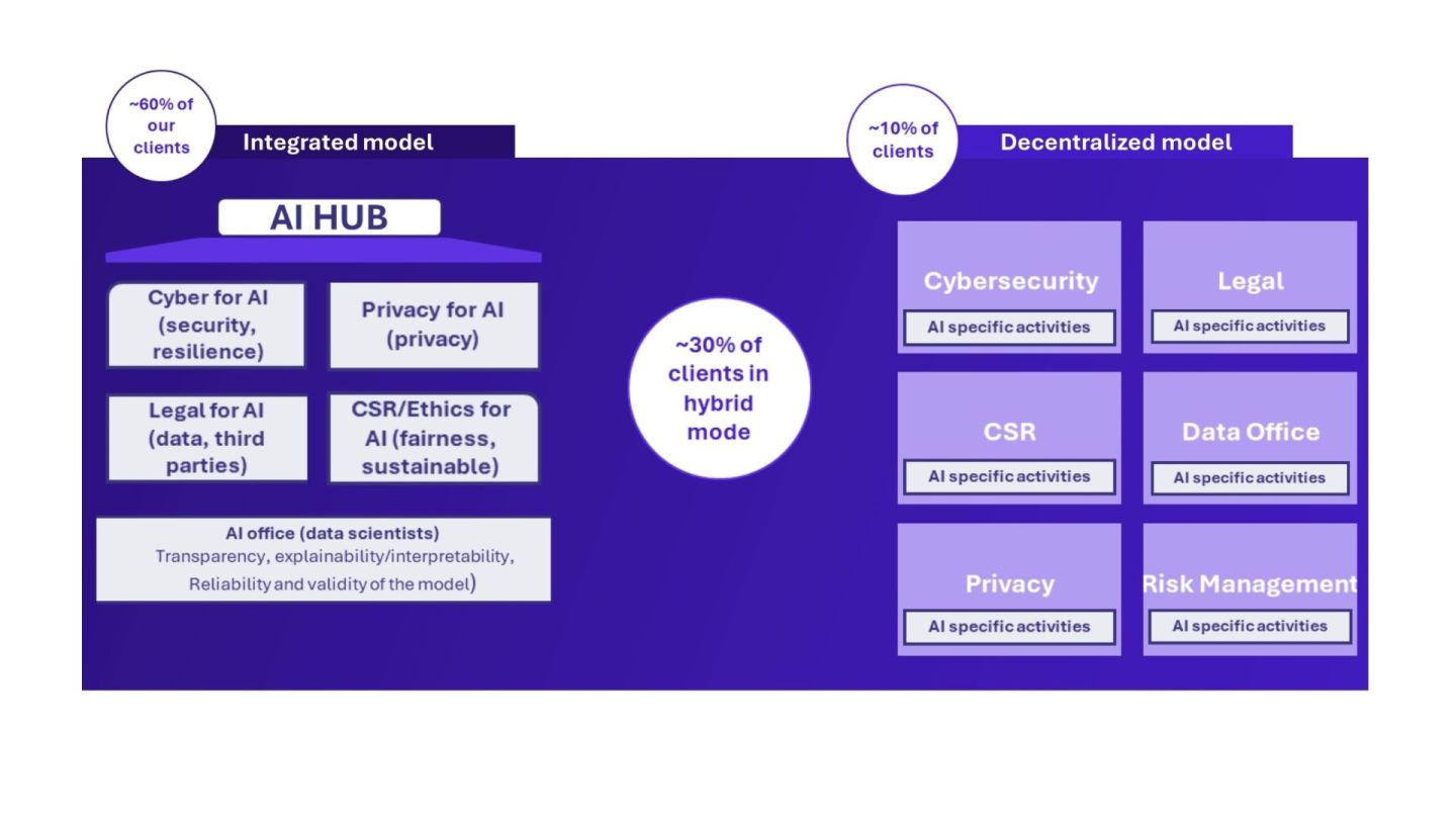 The image compares two organizational models for delivering AI client services: the Integrated model and the Decentralized model.