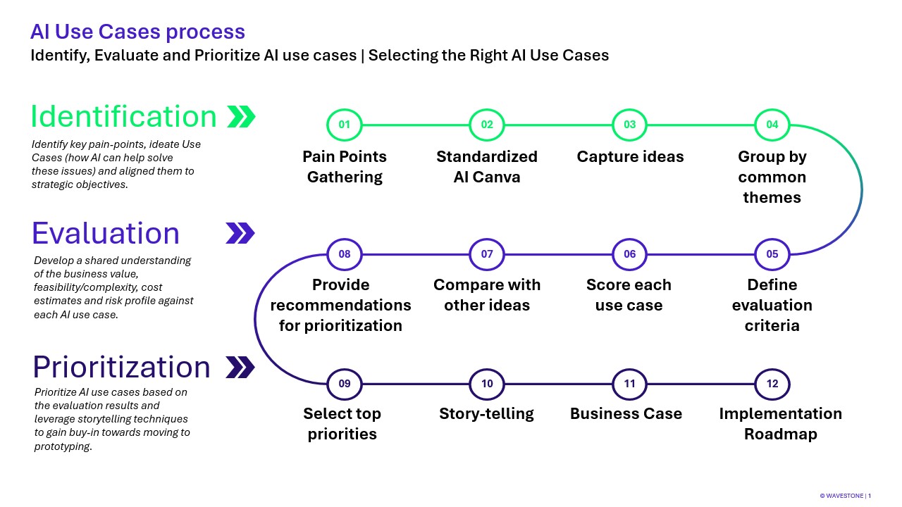 AI use cases process