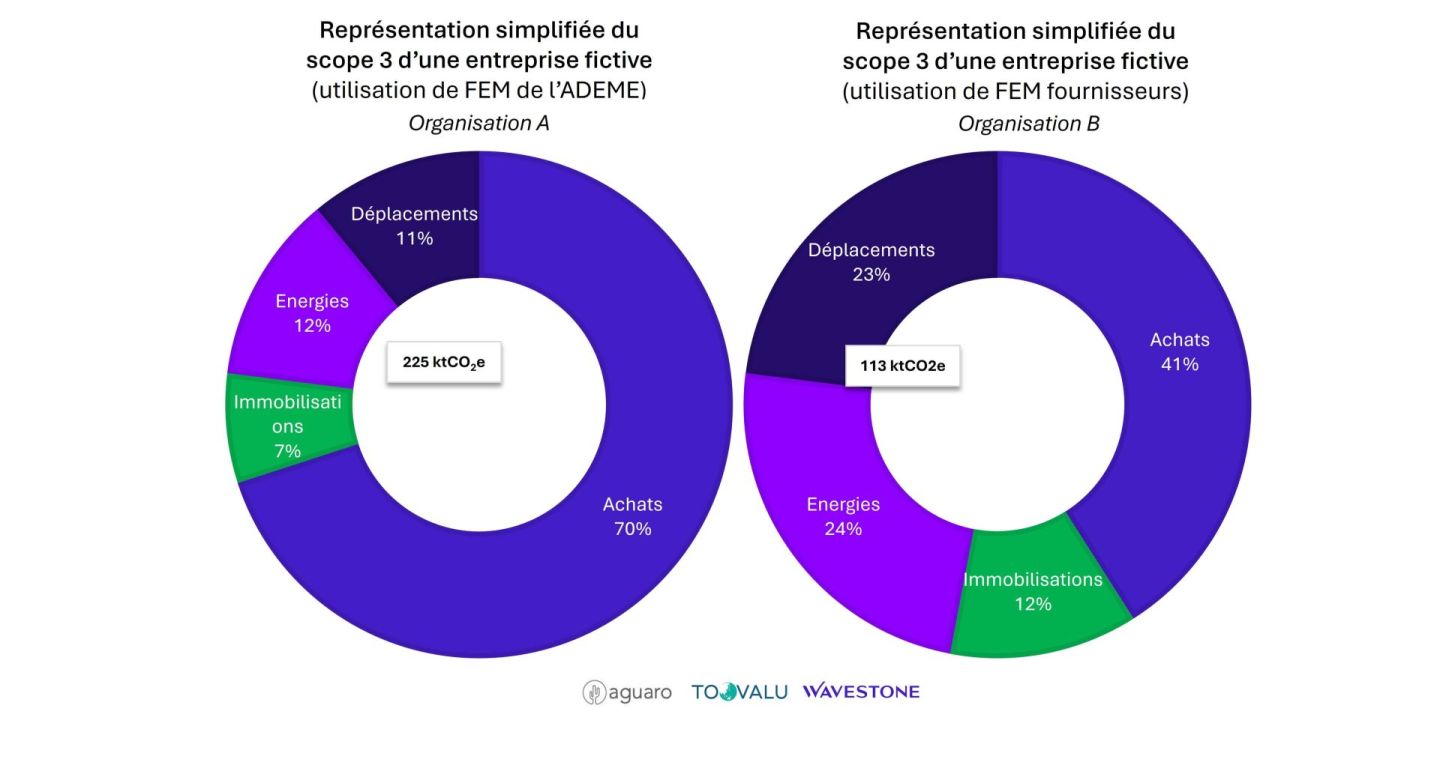 Analyse empreinte carbone - Scope 3 - Wavestone Aguaro Toovalu