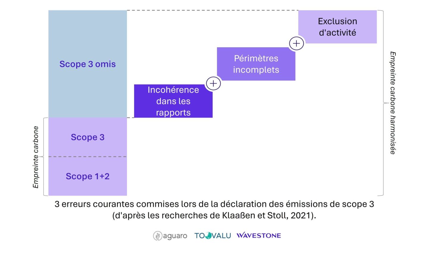 Analyse empreinte carbone - 3 erreurs scope 3 - Wavestone Aguaro Toovalu