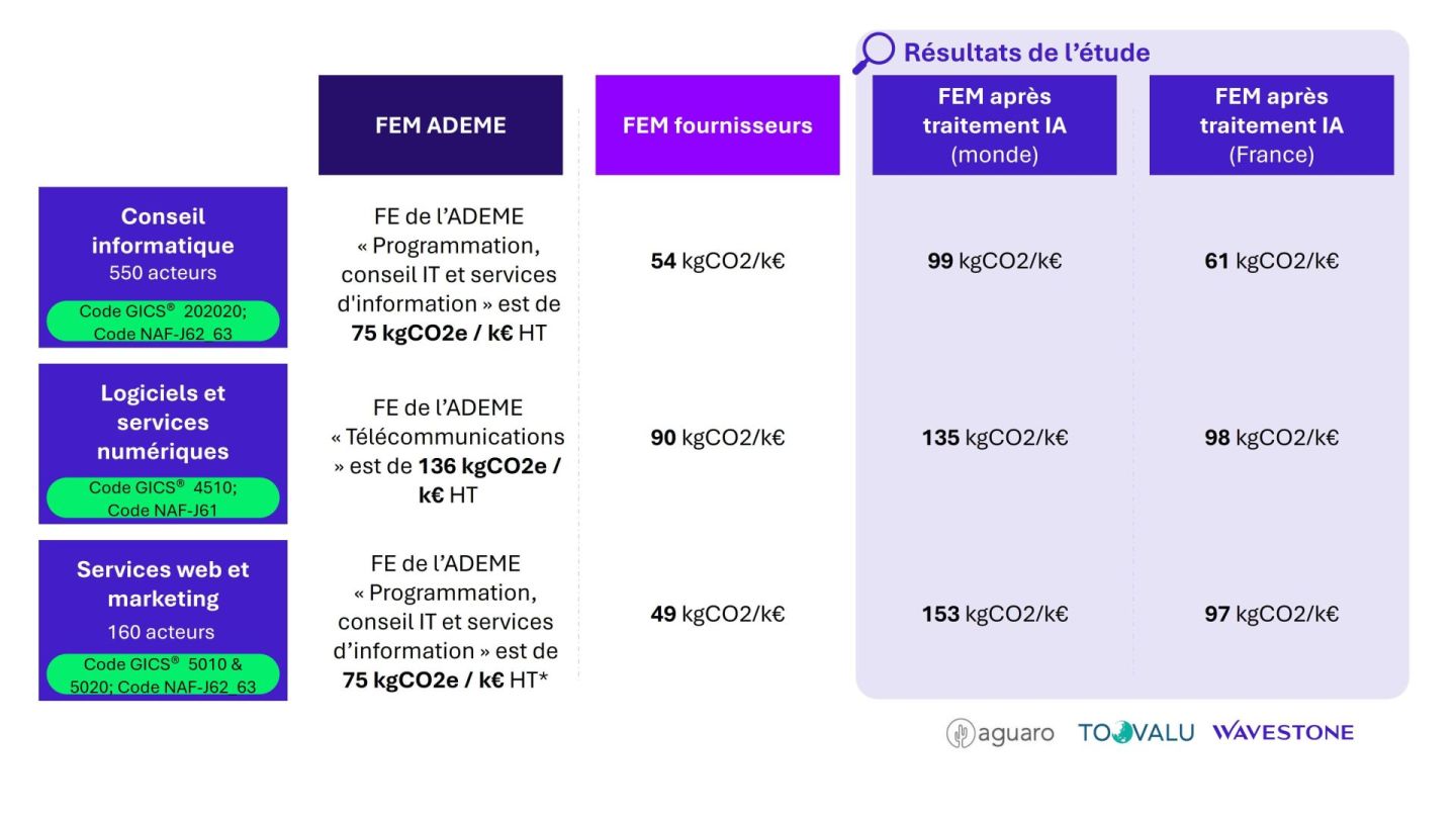 Resultats Analyse Wavestone Aguaro Toovalu