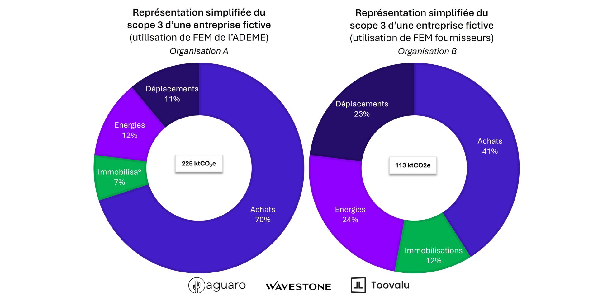 Représentation simplifiée du scope 3 - Etude 2025 Wavestone Toovalu Aguaro