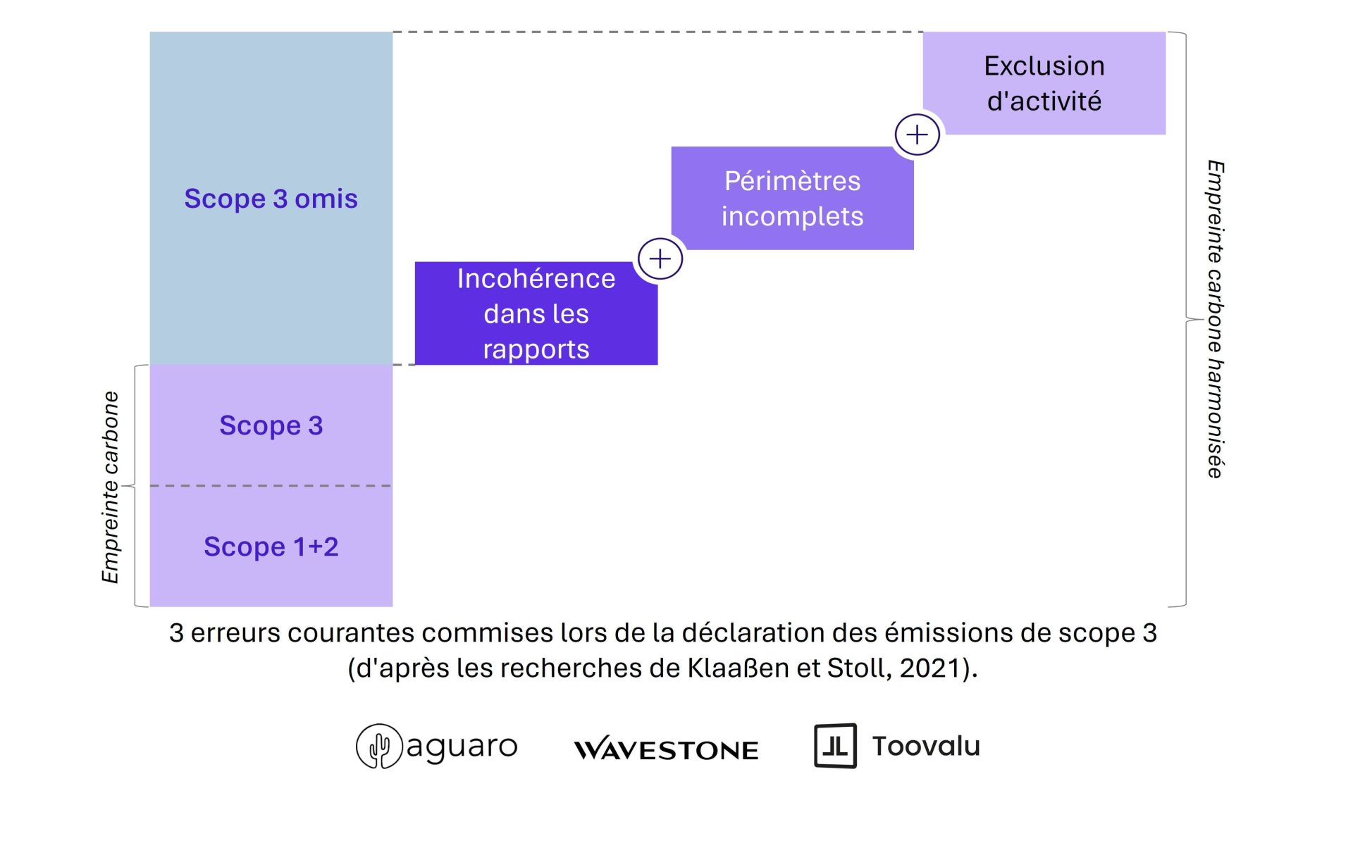 Erreurs Scope 3 - Etude 2025 Wavestone Toovalu Aguaro
