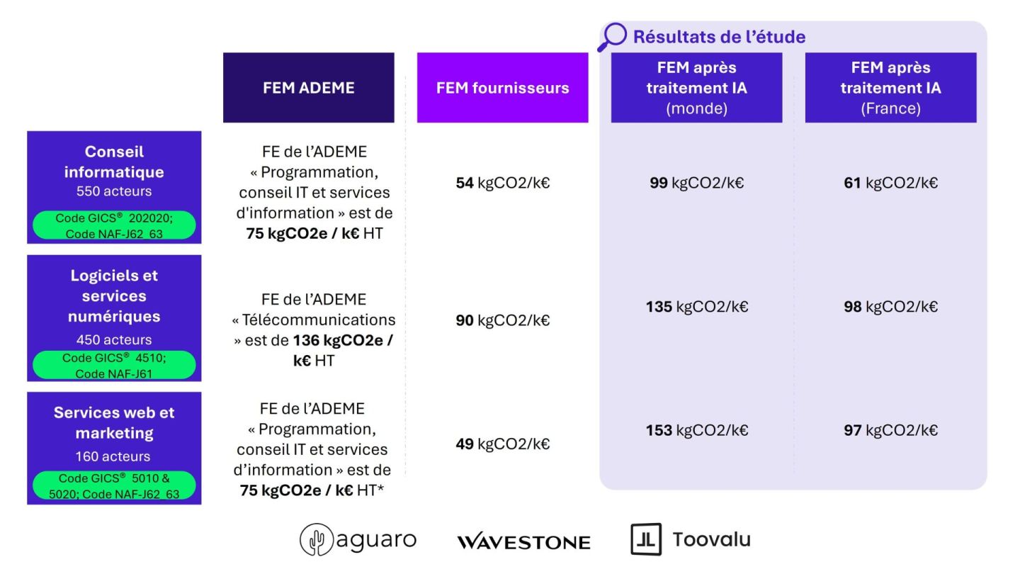Resultats comparatifs Etude 2025 Wavestone Toovalu Aguaro