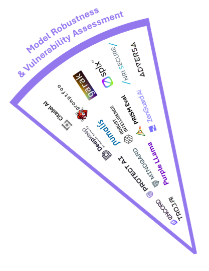 Model robustness (AI solutions radar)