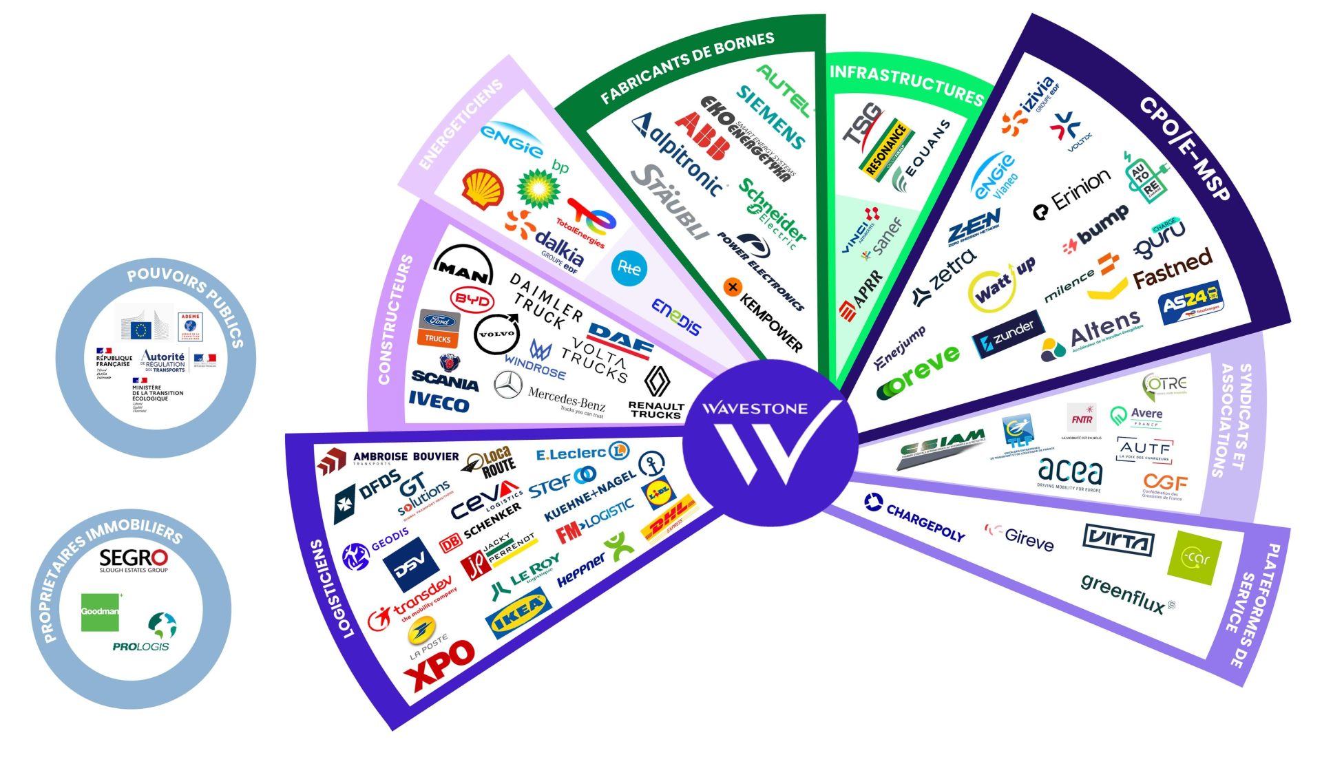 Radar Wavestone 2025 des acteurs de la mobilité lourde electrique en France