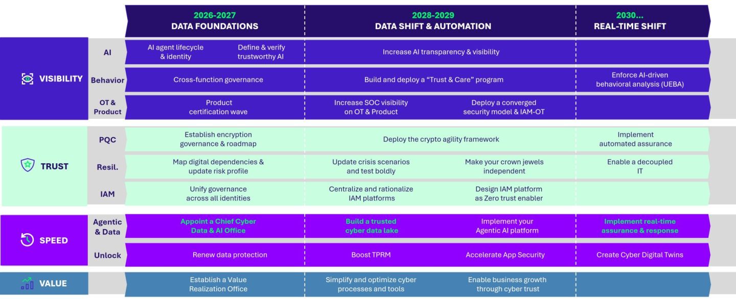 Radar RSSI : Top 30 actions for 2030