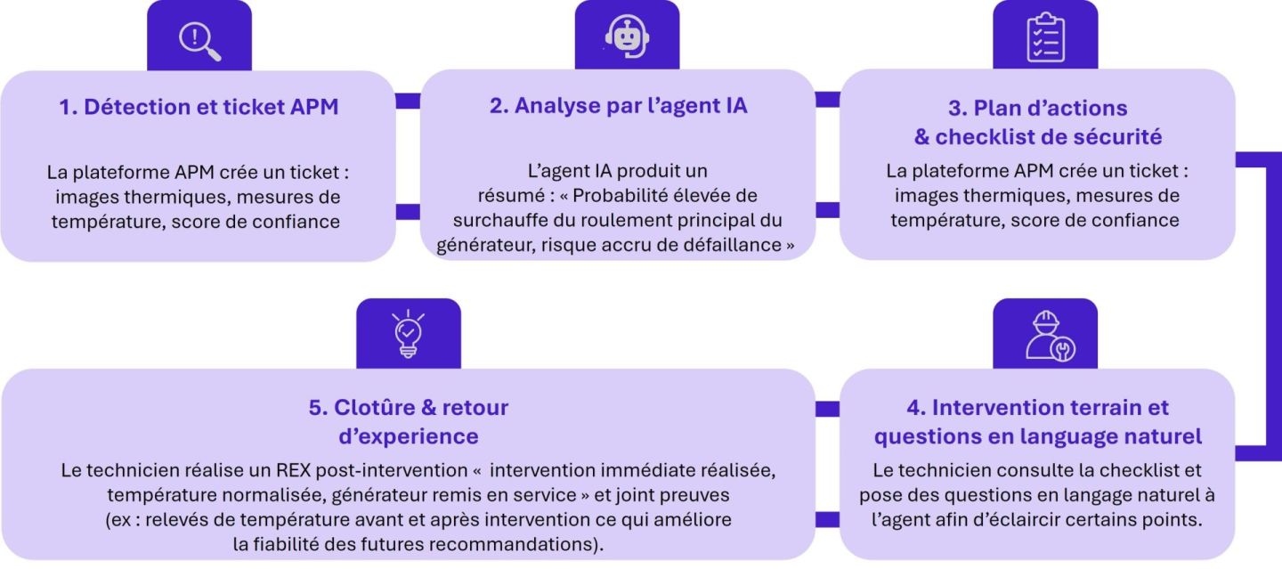 IA outil aide à la maintenance des parcs éoliens