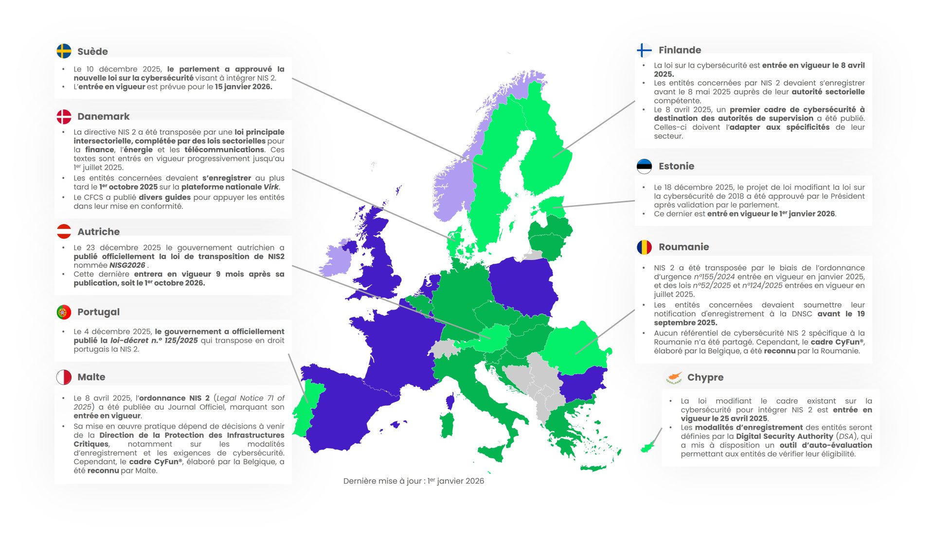 Directive NIS2 - Pays maturité 3 - Jan2026