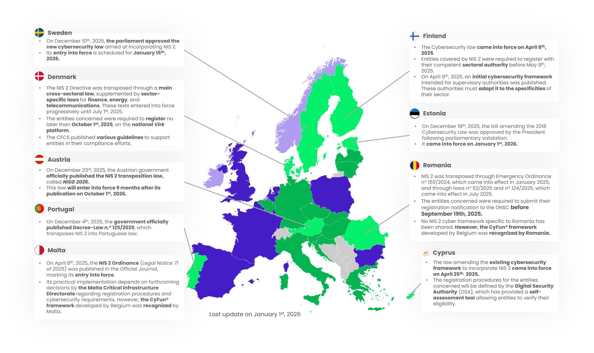 NIS2 Directive - Maturity level 3 countries - jan2026